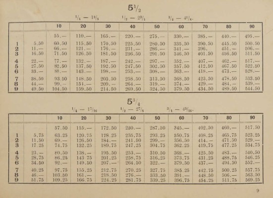 Таблицы умножения с дробными множителями. М., 1898.